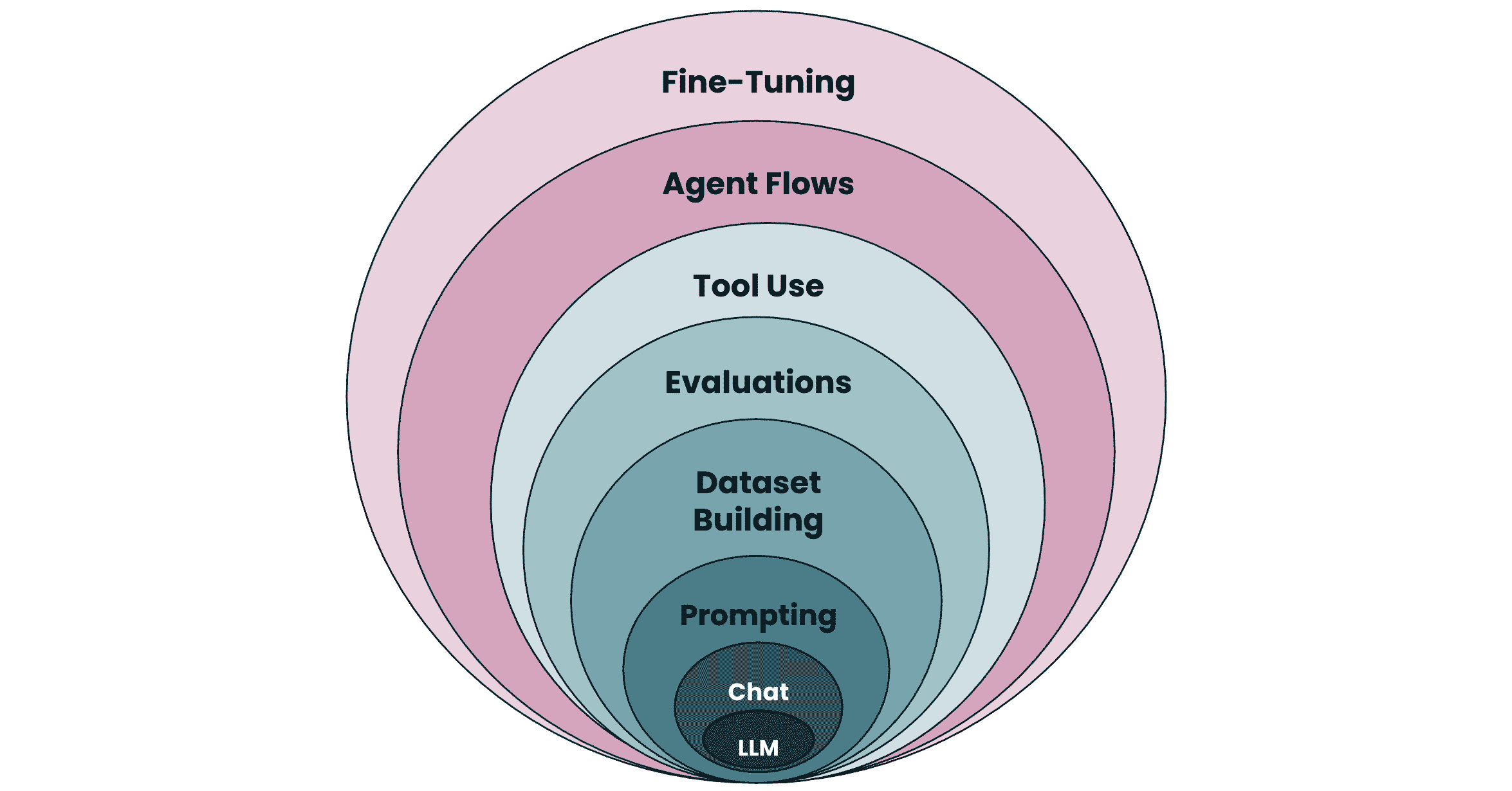 The AI Onion Framework diagram showing eight concentric circles